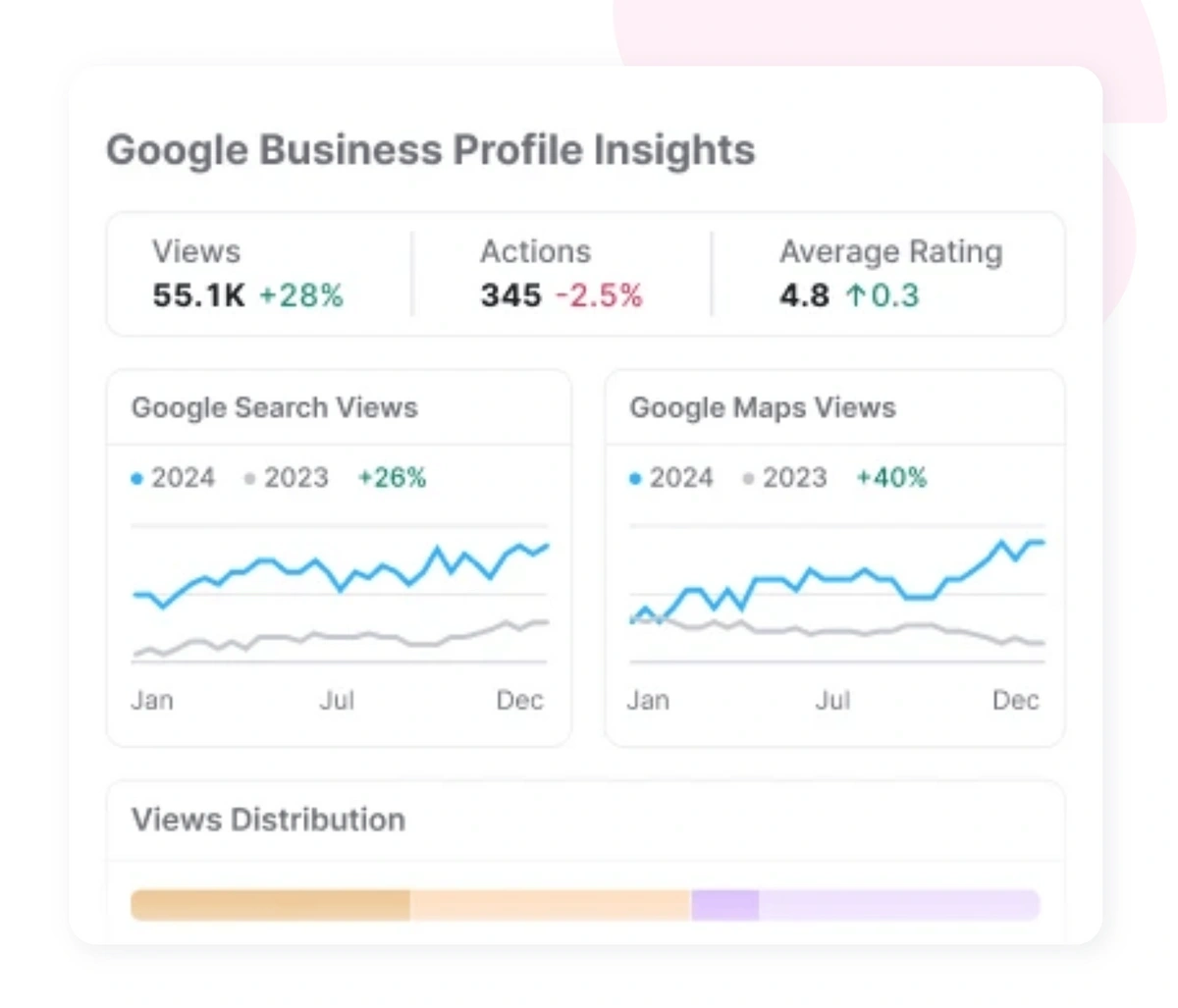 Semrush local analytics
