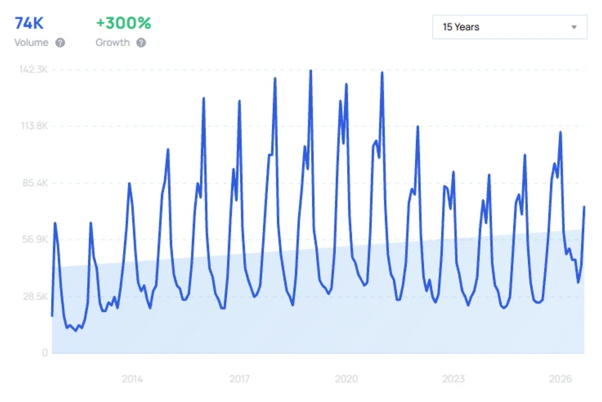 "Soup maker" growth chart