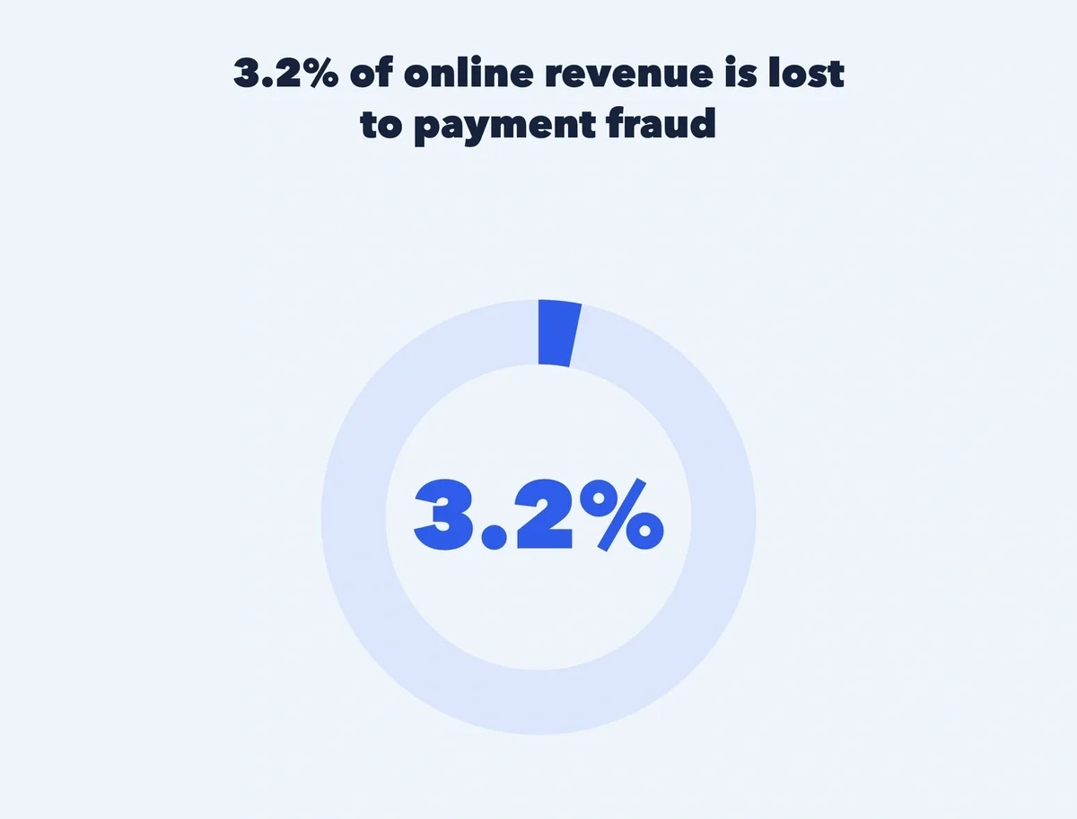 pie chart showing proportion of e-commerce revenue lost through payment fraud