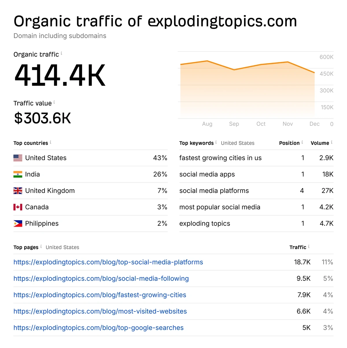 Ahrefs free Website Traffic Checker