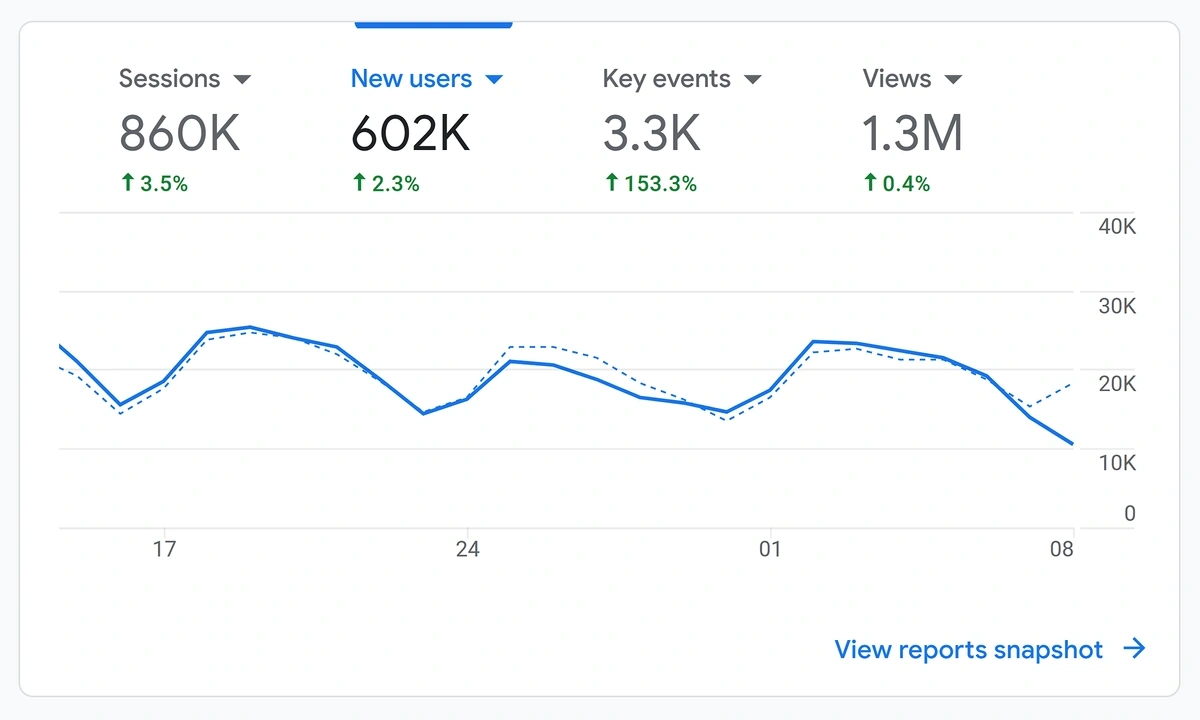 Exploding Topics traffic in GA4