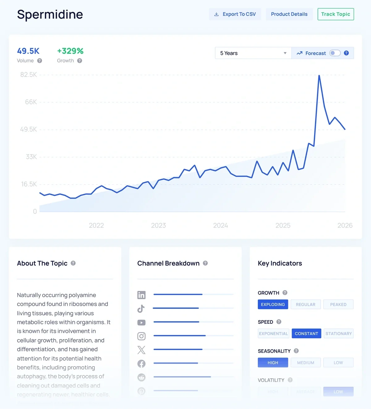 Blue line graphs and bar charts show trend interest across channels and web searches