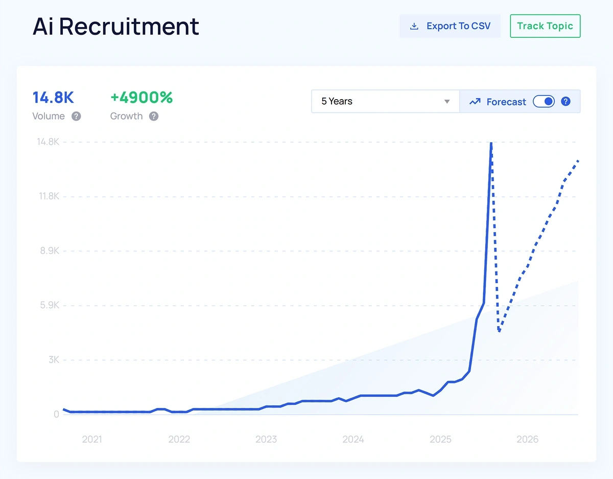 Searches for AI recruitment tools are rising; an upward line graph shows peaks in 2025 and 2026
