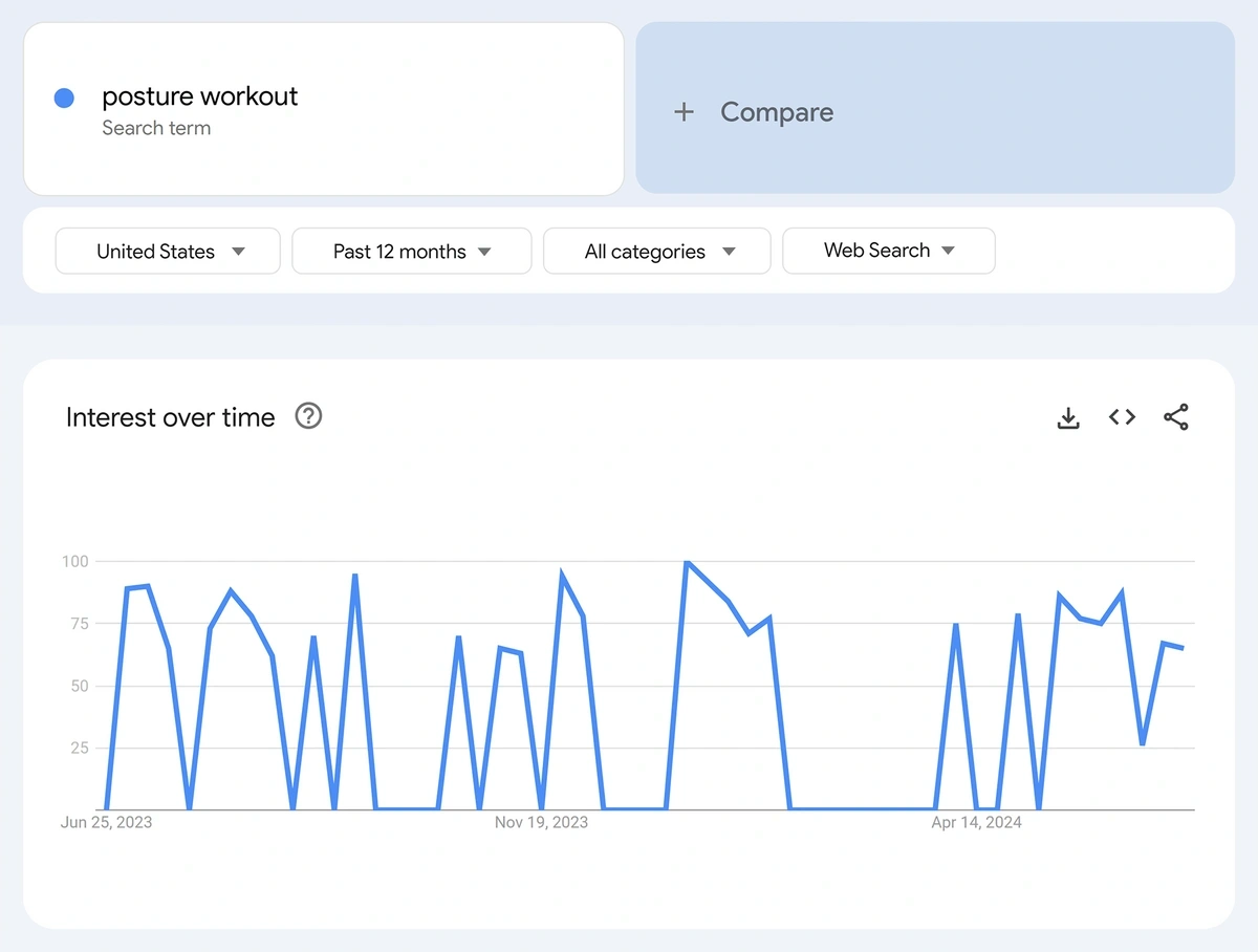 Google Trends for the topic "posture workout"