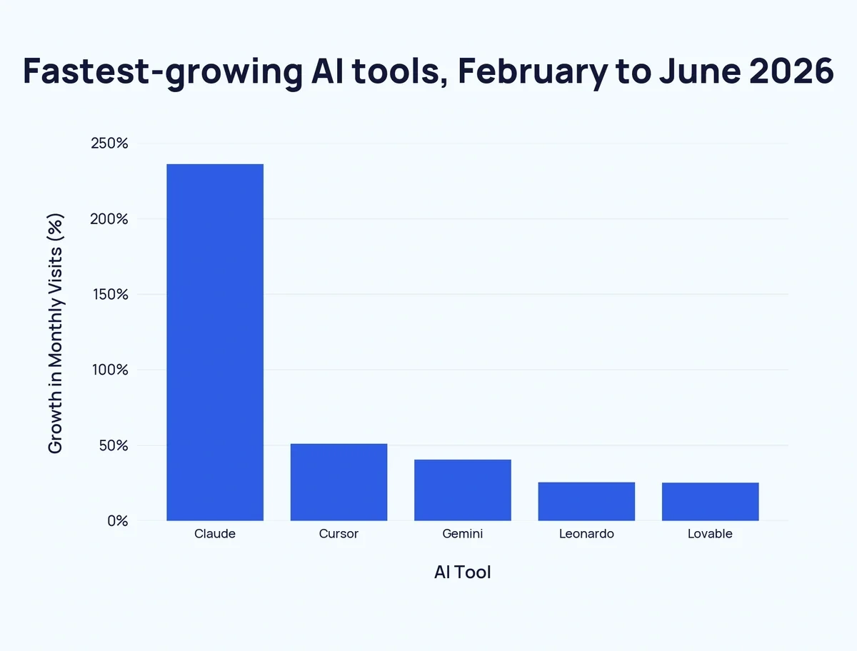 Bar chart of the 5 fastest-growing AI tools by growth in monthly website visits, February to June 2026