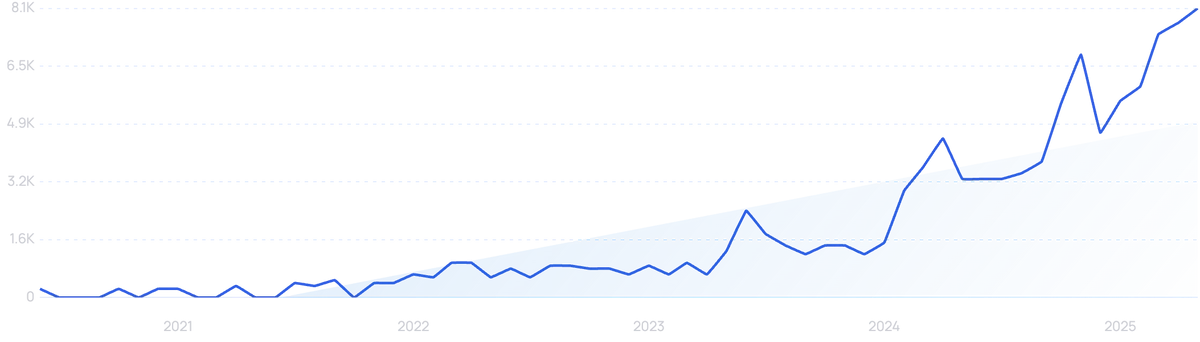 "Cyera" growth chart