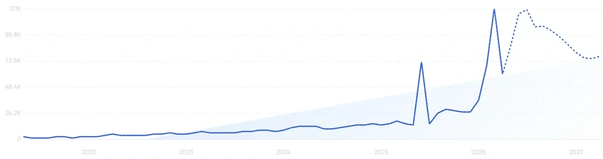 "Givebutter" growth chart