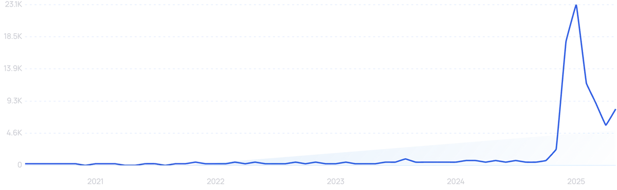 graph showing search interest in Rigetti Computing