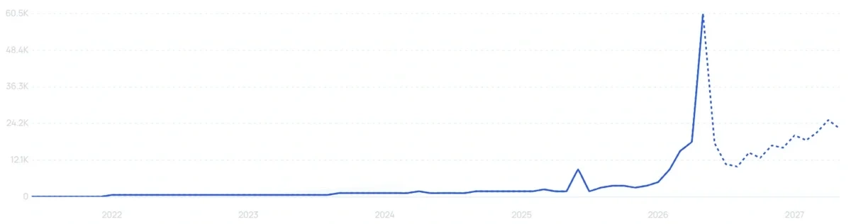 "Givebutter" growth chart