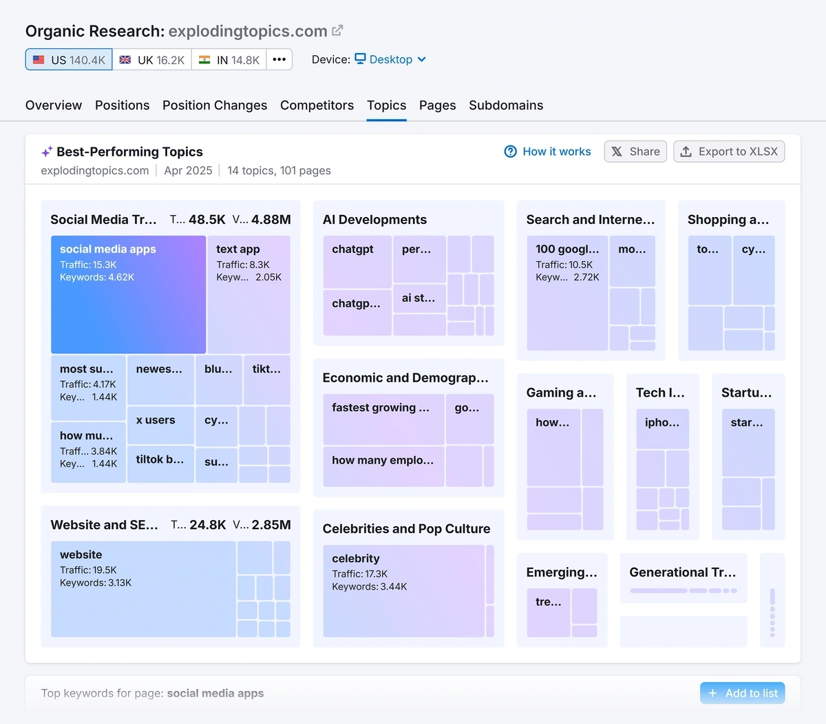 A Semrush topics report displays terms associated with Exploding Topics