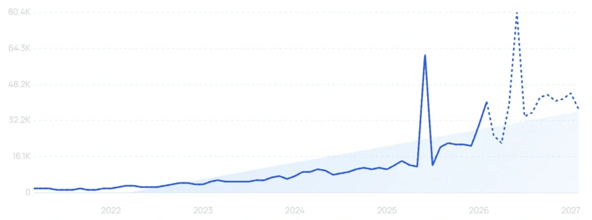 "Givebutter" growth chart