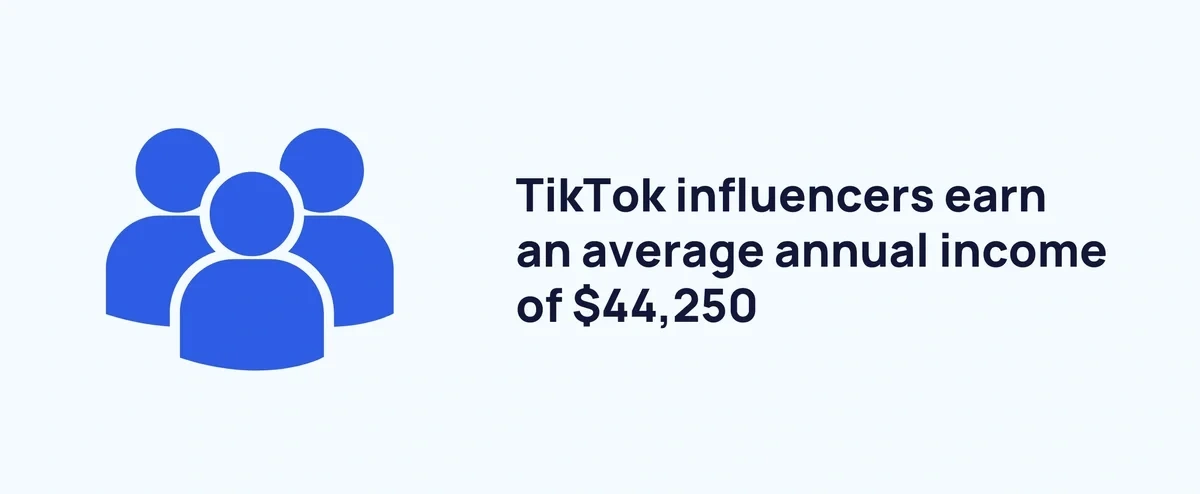 The average annual TikTok influencer salary is $44,250