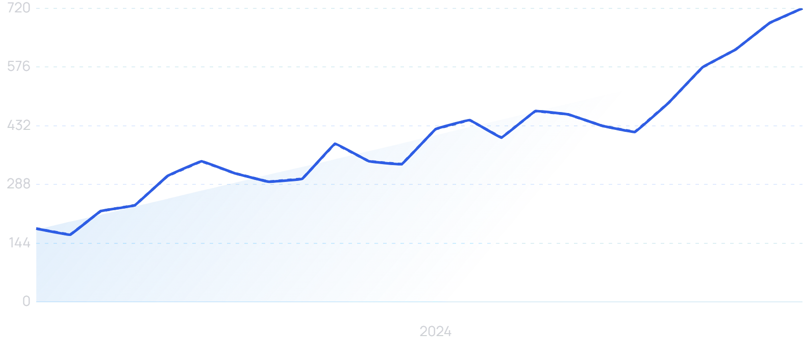 "AI skincare" growth chart