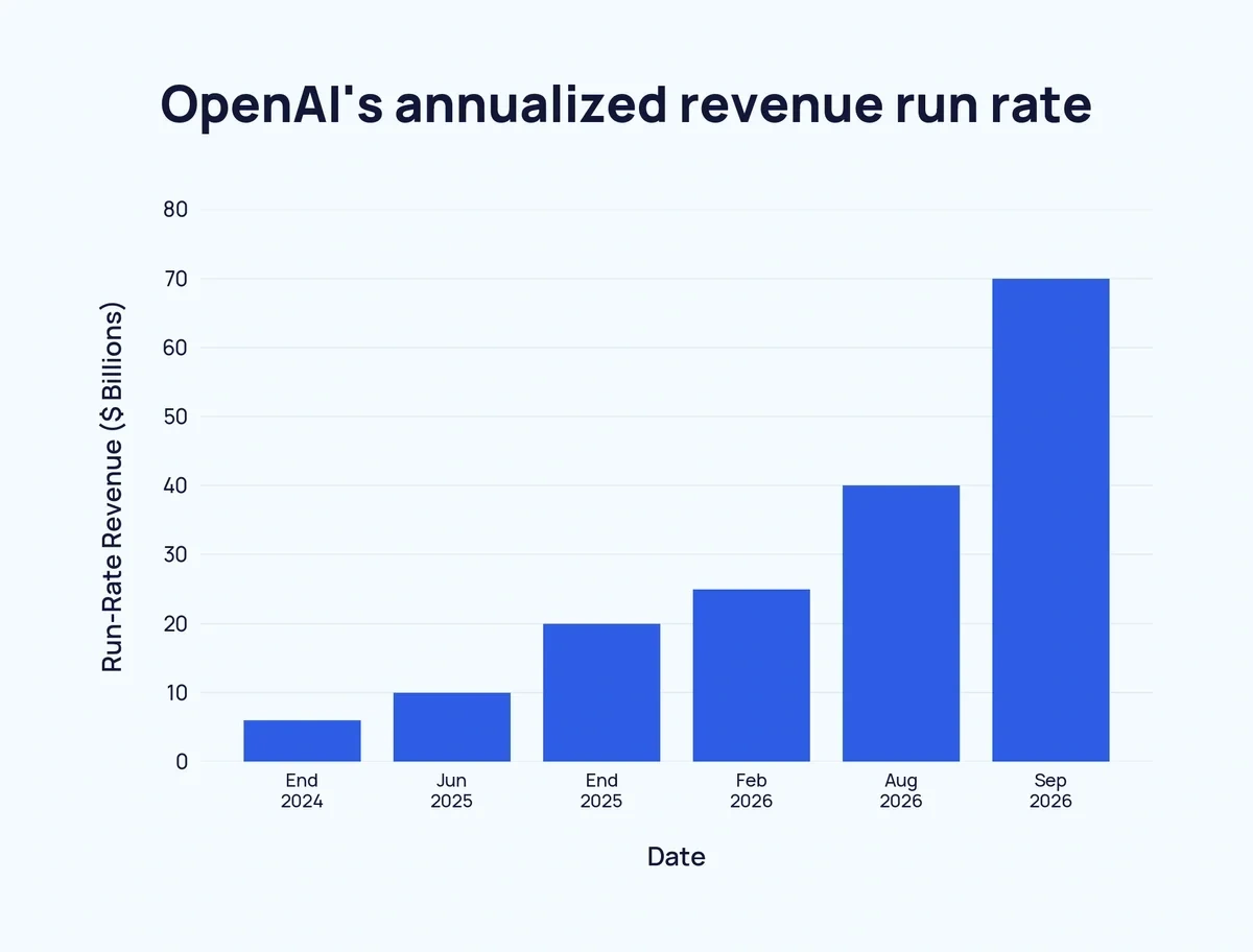 Bar chart of OpenAI's annualized revenue run rate, end of 2024 to September 2026