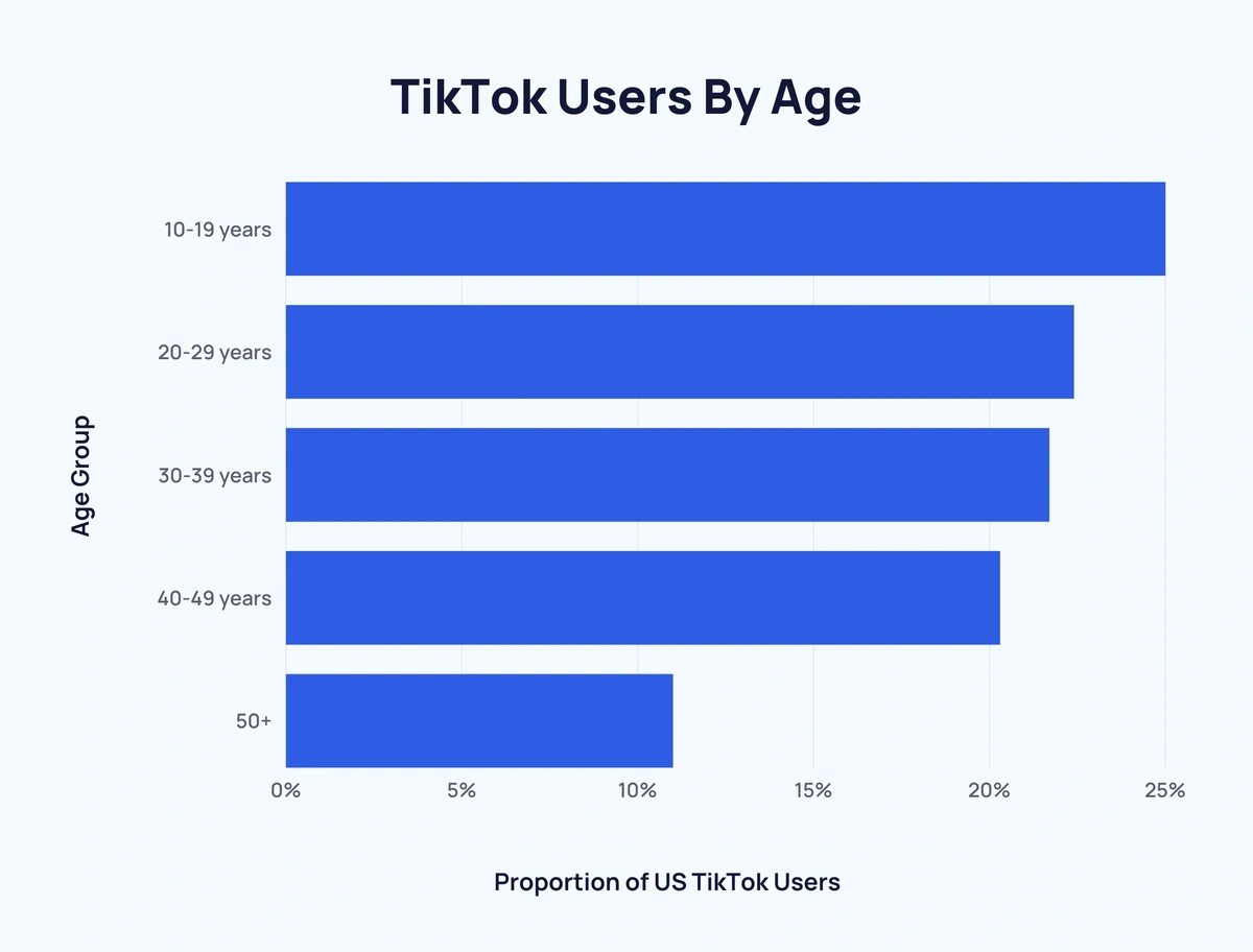 Instagram: age distribution of global audiences 2023