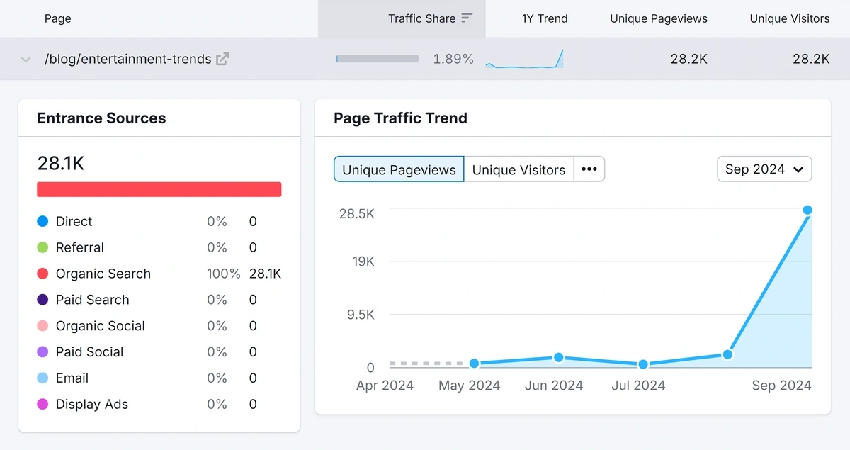 Traffic Analytics – Exploding Topics – Entertainment Trends