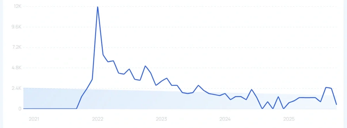 "Metaverse shopping" growth chart