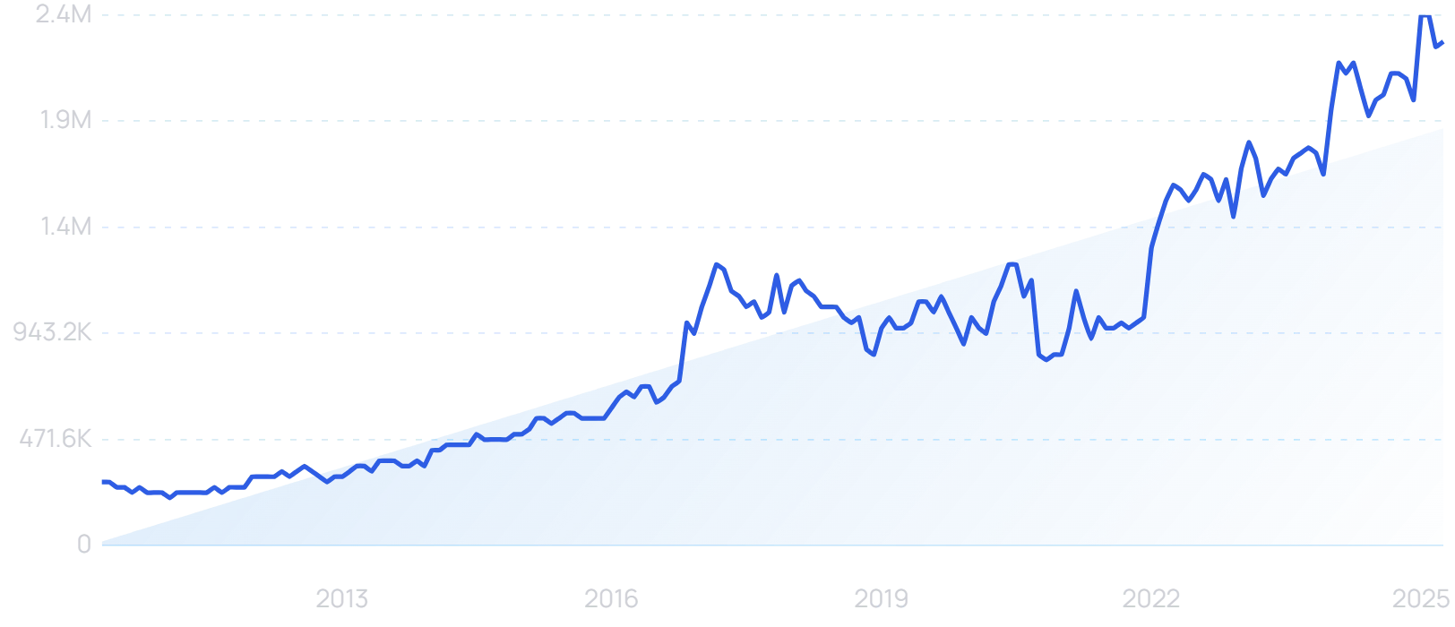 "Stripe, Inc" growth chart