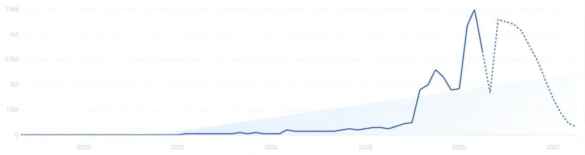 "Anthropic" growth chart