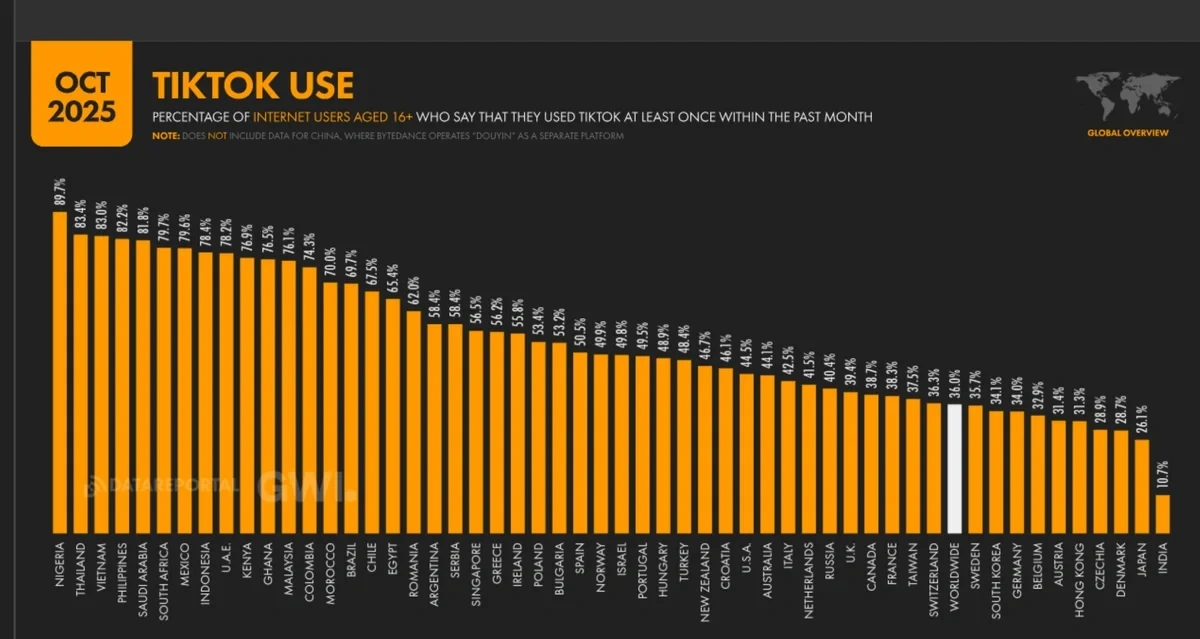 Graph showing TikTok usage by country as a proportion of all internet users