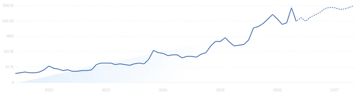"Elegoo" growth chart