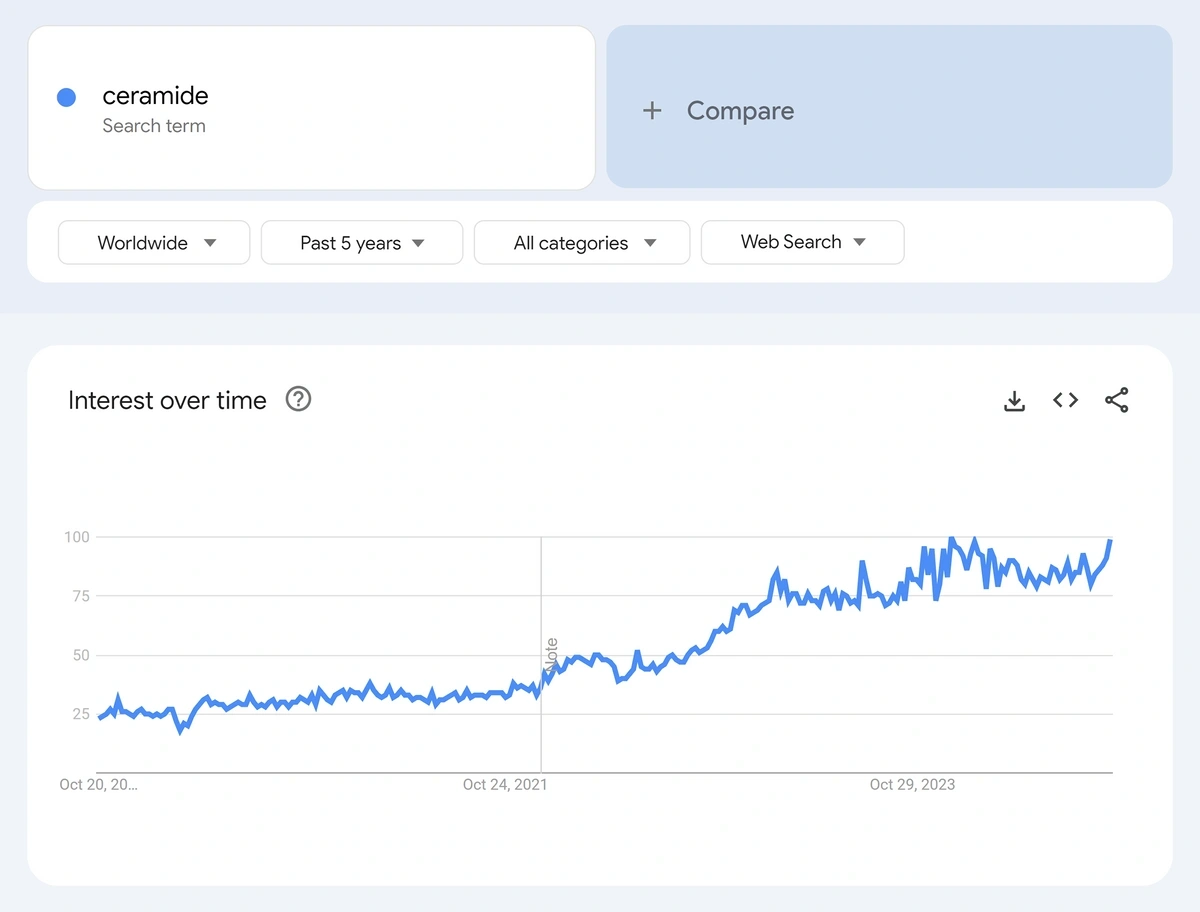 Google Trends – Ceramide