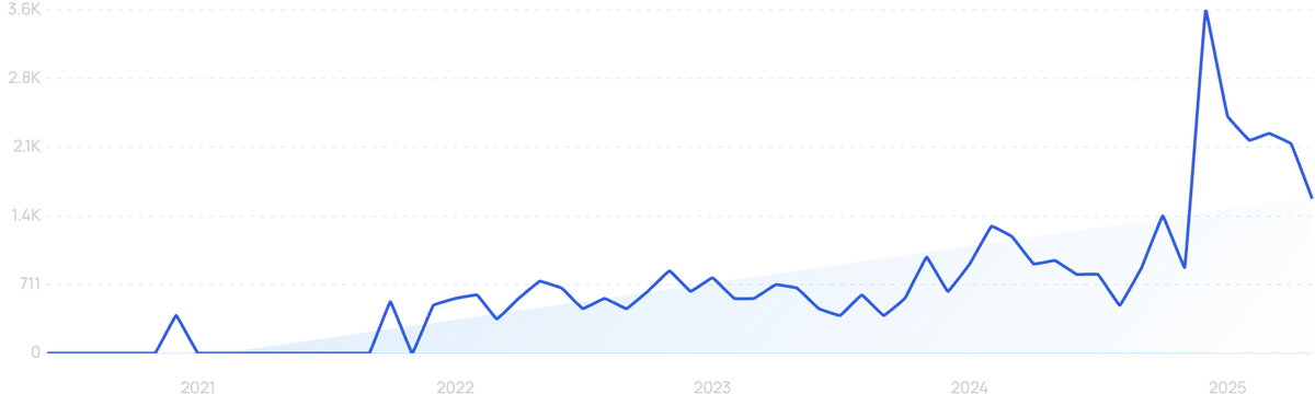 graph showing search interest in multiverse computing