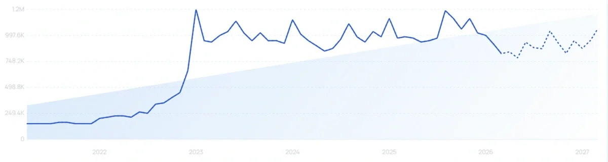 "Printify" growth chart