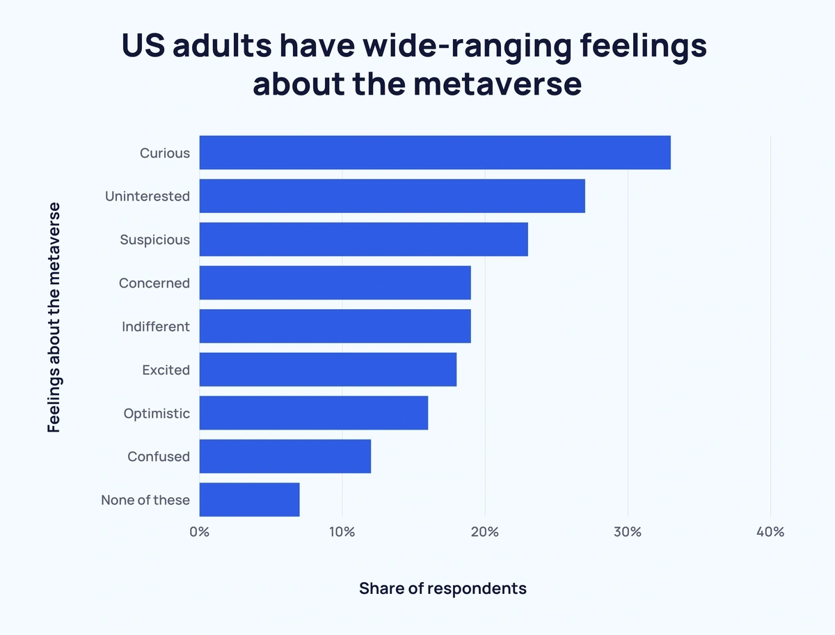 How people expect the metaverse to improve daily life - Insider  Intelligence Trends, Forecasts & Statistics