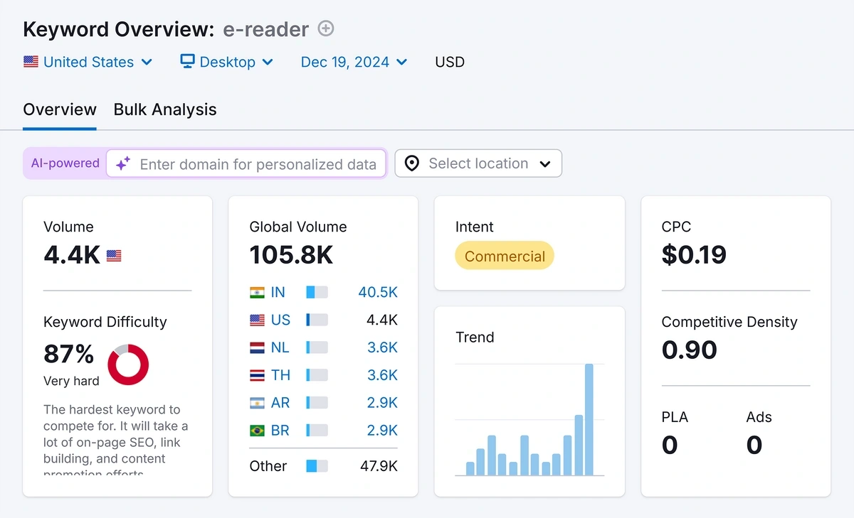 Semrush Keyword Overview report for "e-reader"