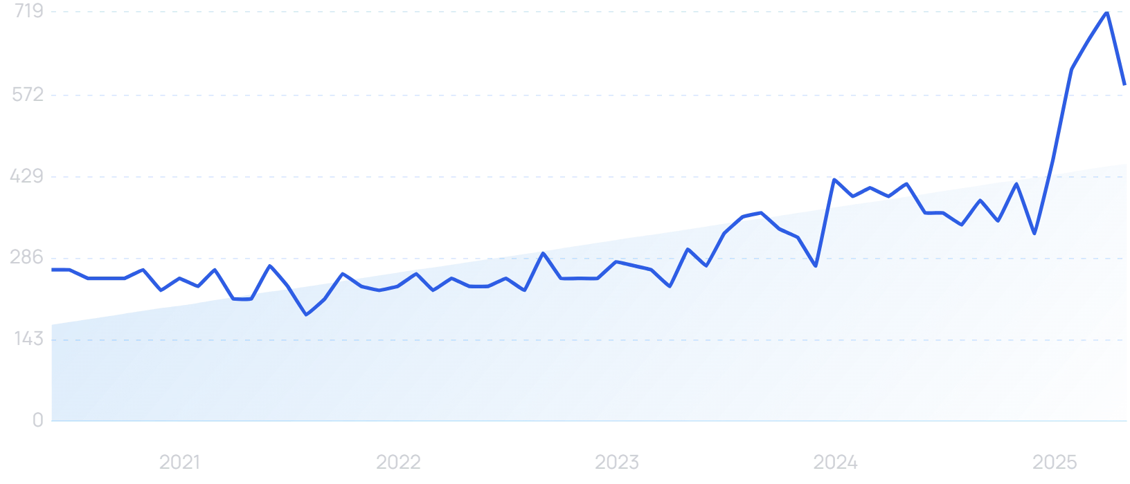 "Healthcare automation" growth chart