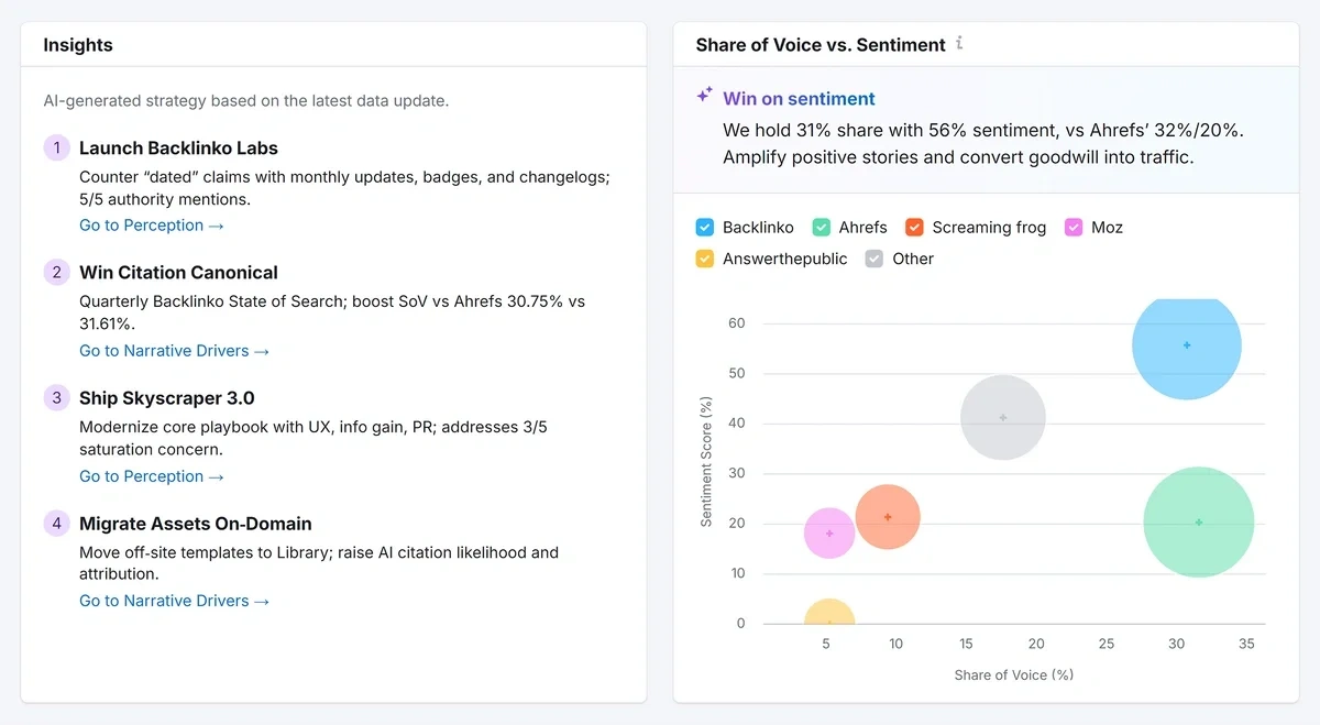 Share of Voice vs Sentiment chart for brand and competitors