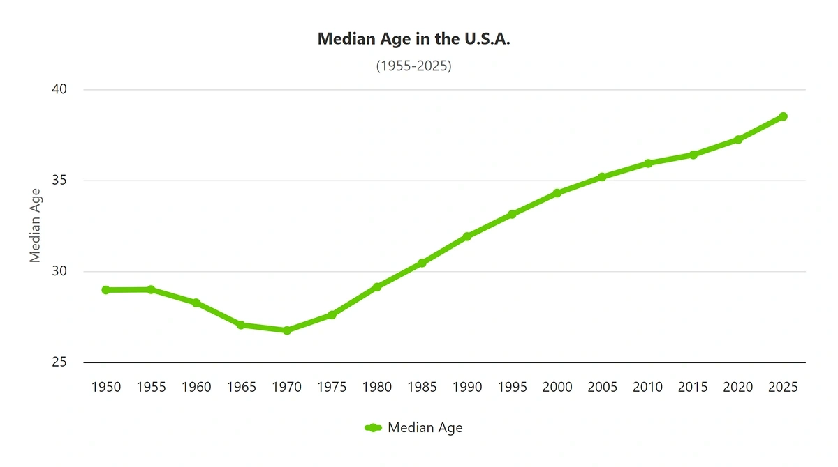 Graph showing the increase in the median age in the US