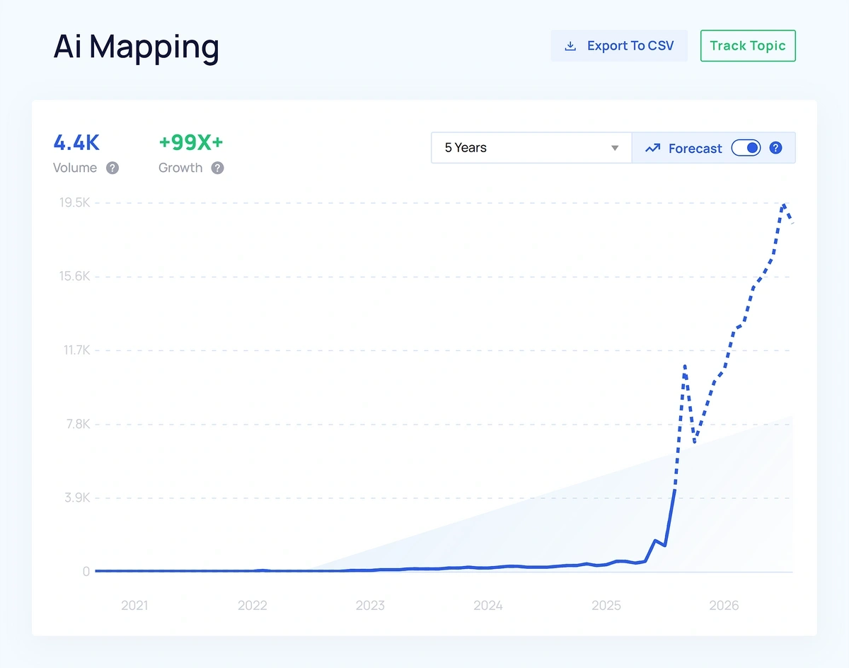 A line graph shows a large spike in interest around AI Mapping between 2025 and 2027
