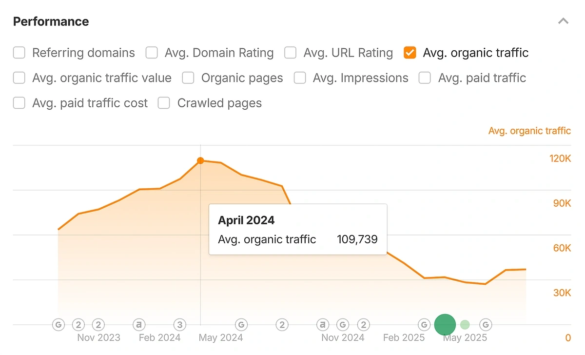 ahrefs traffic analysis