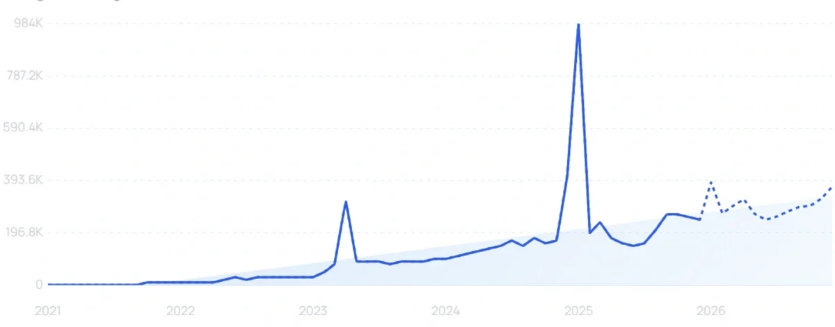 Exploding Topics Lemon8 Chart