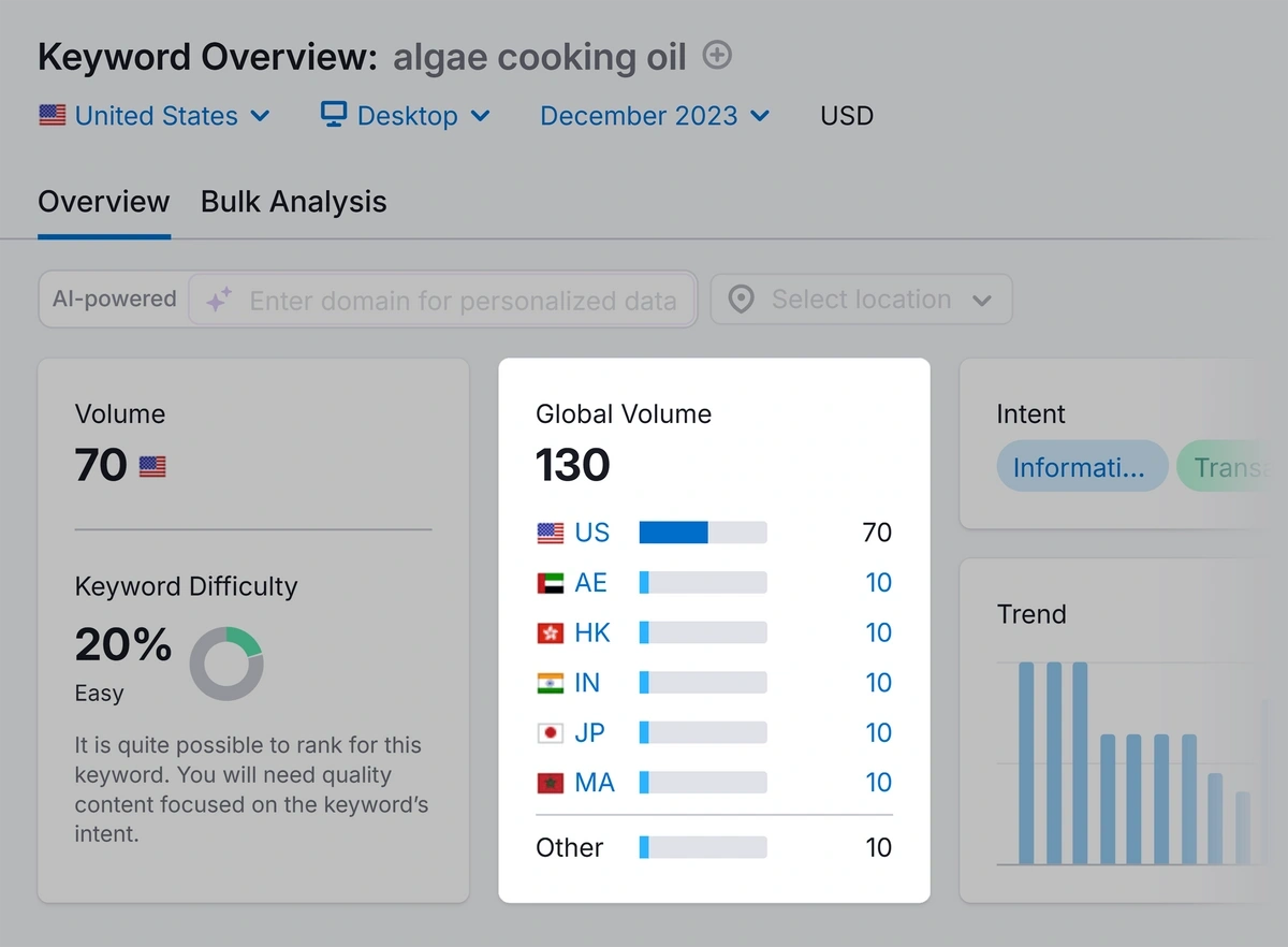 Semrush keyword data from a post date for an example keyword