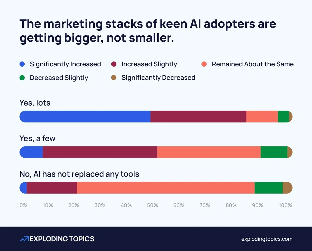 The marketing stacks of keen AI adopters are getting bigger, not smaller