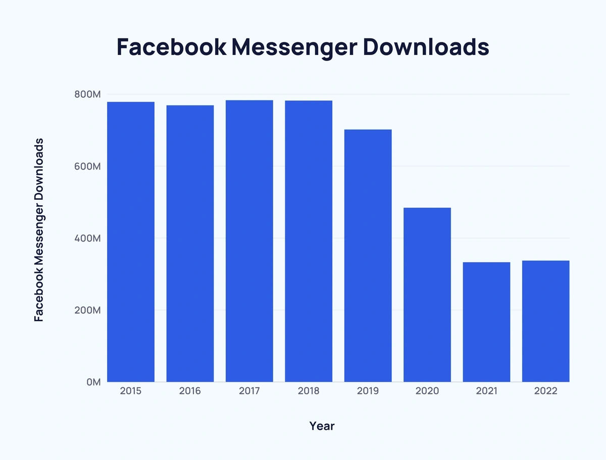Most Popular Messaging Apps (2024)