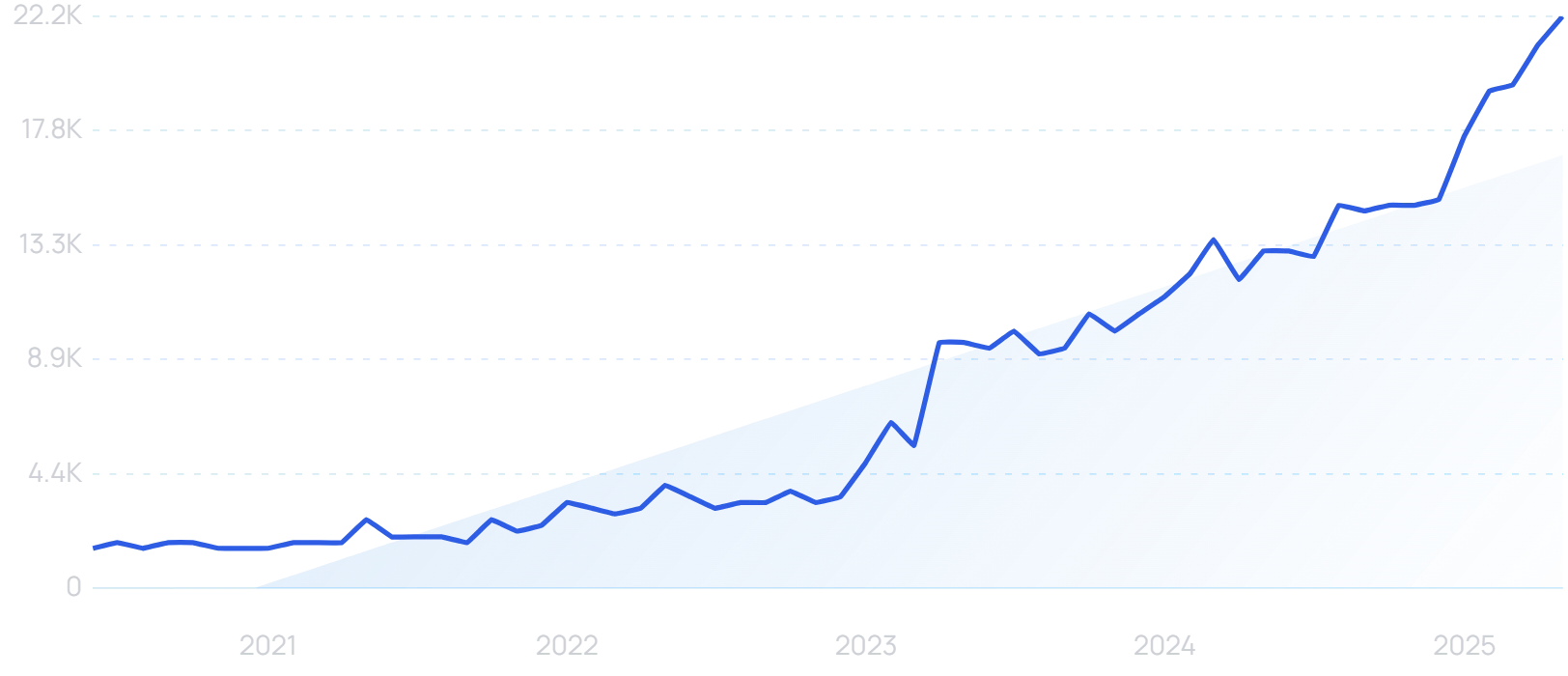 "AI doctor" growth chart