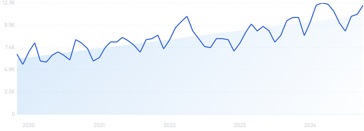 graph showing sustainable packaging search interest