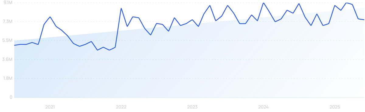 Graph Trend