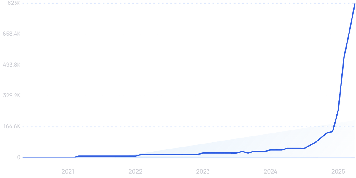 graph showing search interest in N8n