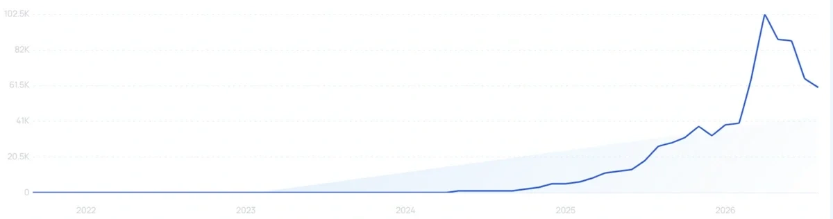 "PDRN serum" growth chart