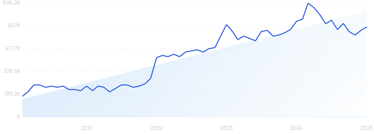 graph showing search interest in Gumroad