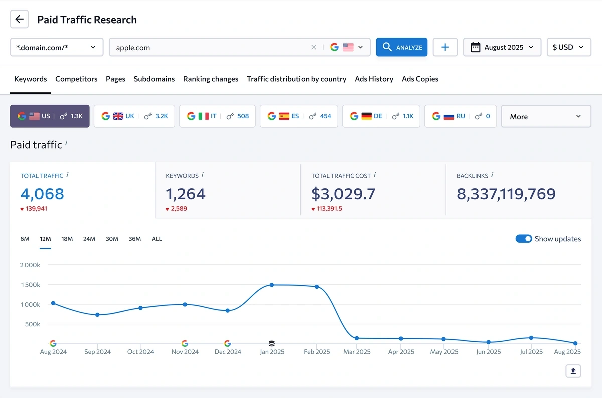 se ranking paid traffic