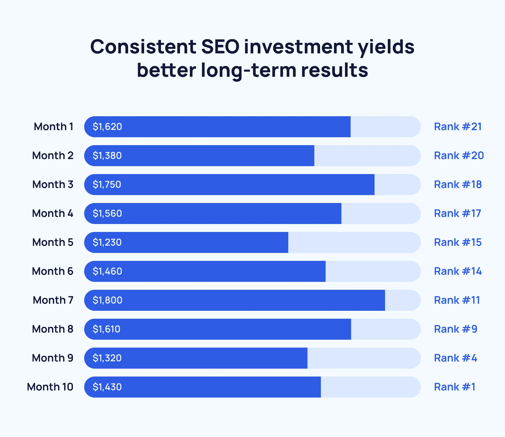 Chart illustrating a common growth trajectory of SEO investment over time