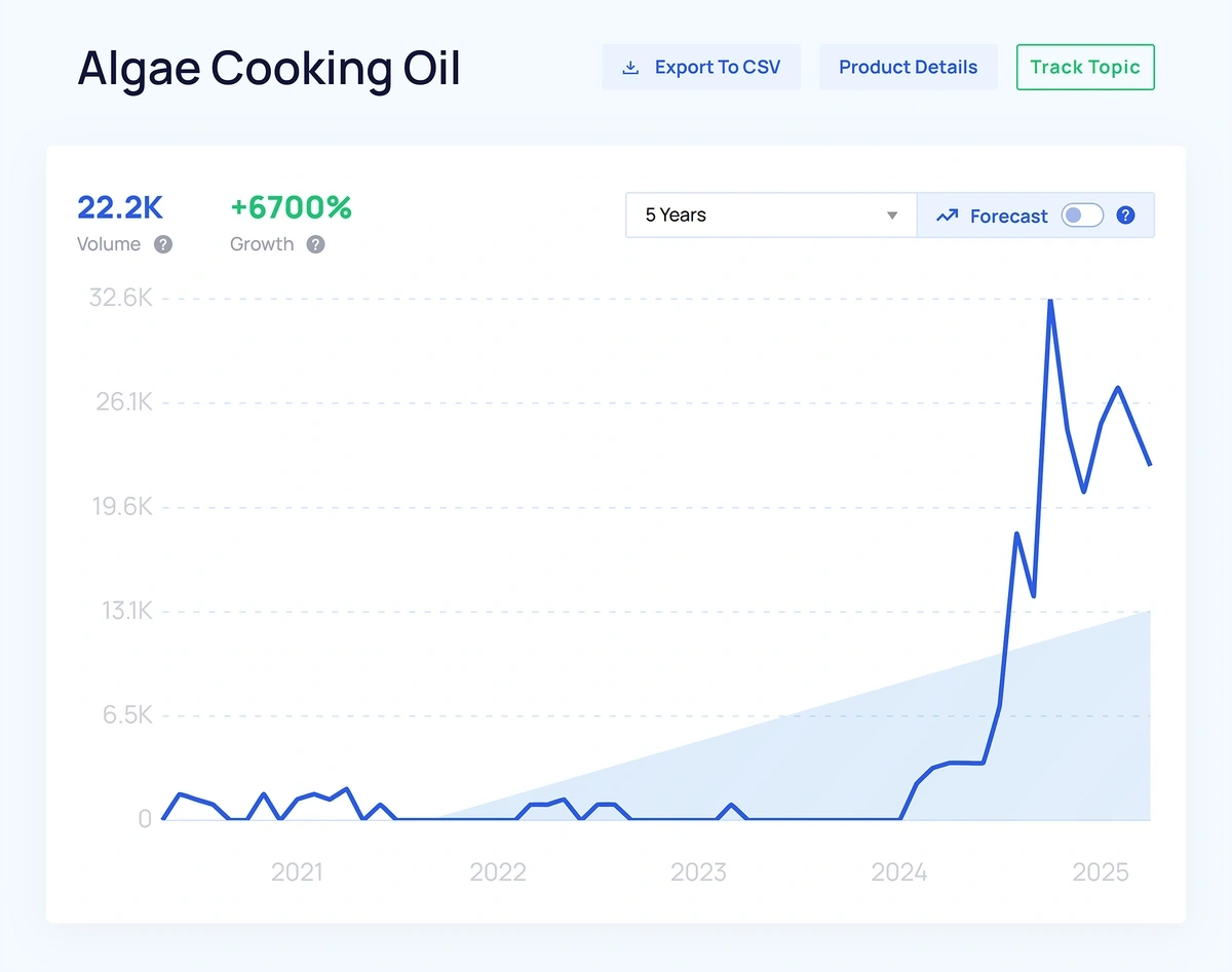 Example of a new topic rising in popularity