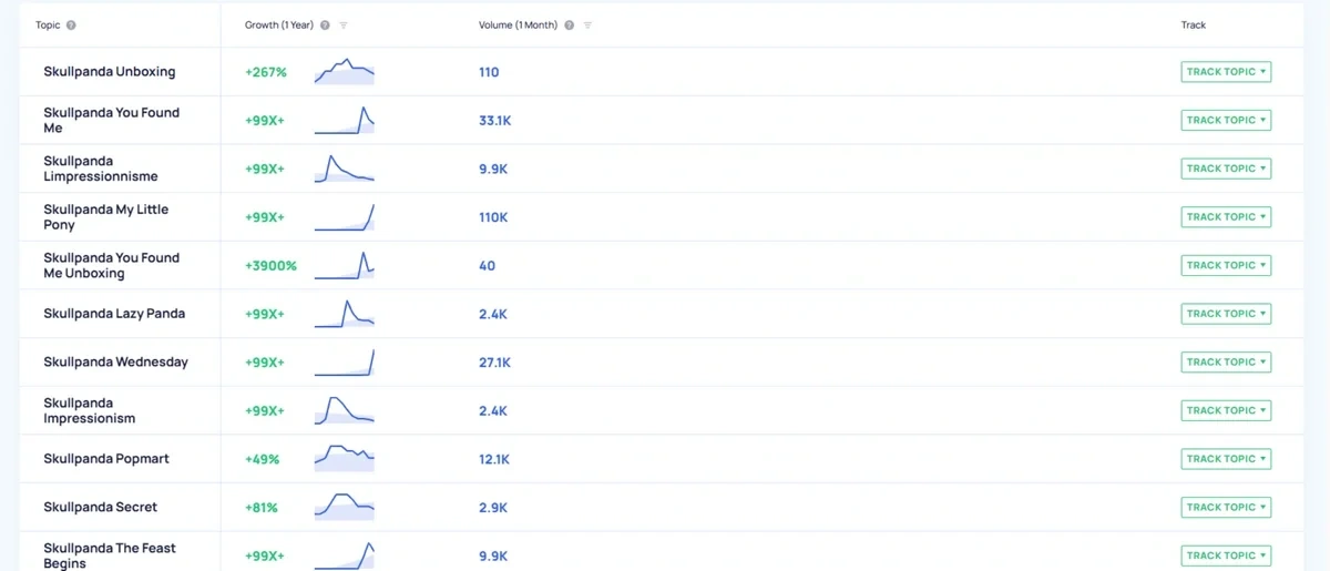 Trends related to "Skullpanda" found by Exploding Topics
