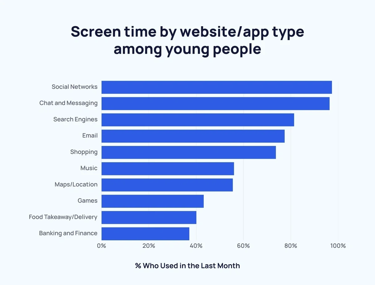 Percentage of young people who use various app/site types